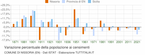 Grafico variazione percentuale della popolazione Comune di Nissoria (EN)