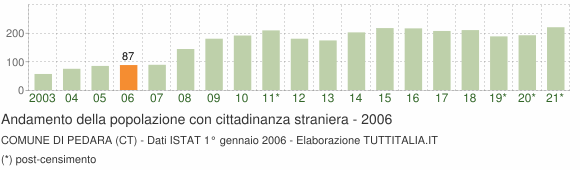 Grafico andamento popolazione stranieri Comune di Pedara (CT)