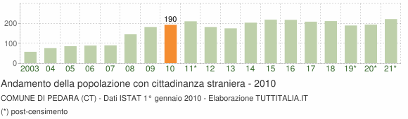 Grafico andamento popolazione stranieri Comune di Pedara (CT)
