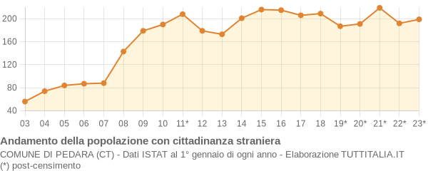 Andamento popolazione stranieri Comune di Pedara (CT)