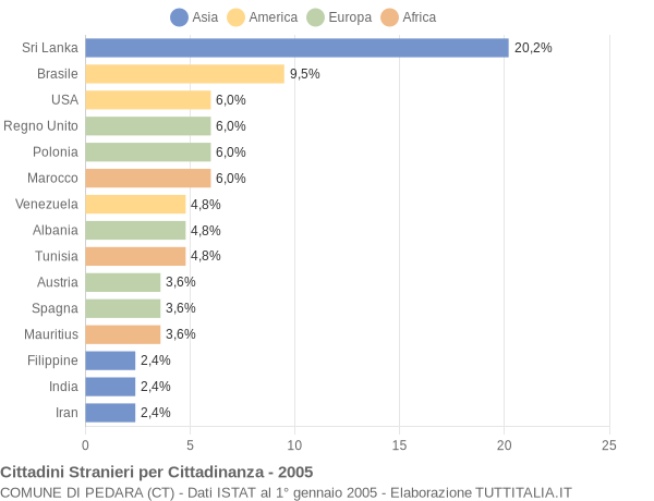Grafico cittadinanza stranieri - Pedara 2005