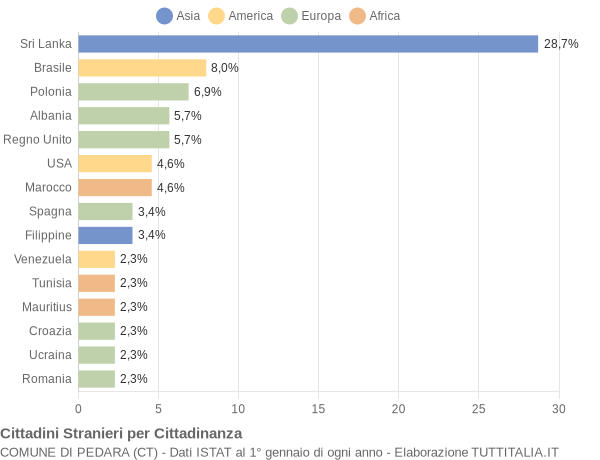 Grafico cittadinanza stranieri - Pedara 2006