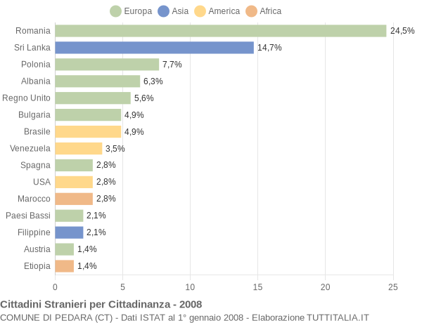 Grafico cittadinanza stranieri - Pedara 2008
