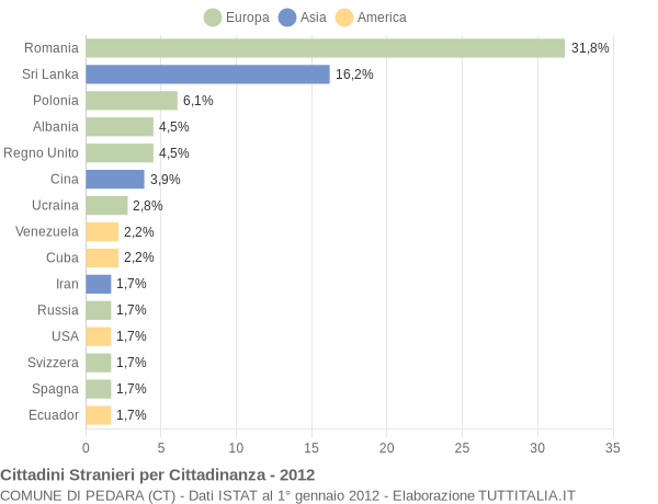 Grafico cittadinanza stranieri - Pedara 2012