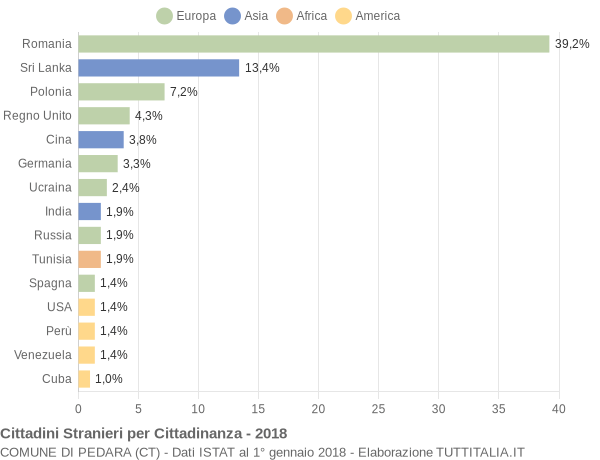 Grafico cittadinanza stranieri - Pedara 2018