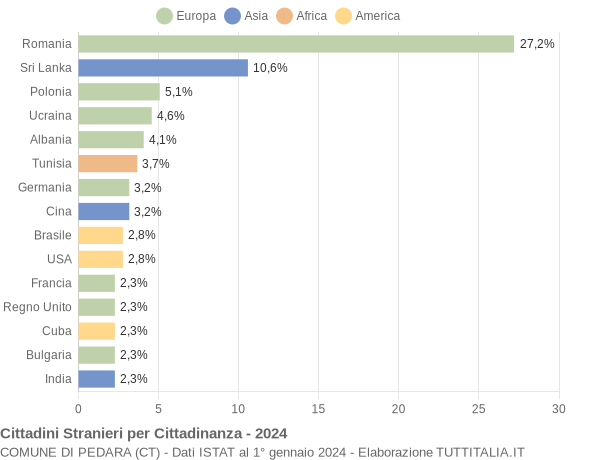 Grafico cittadinanza stranieri - Pedara 2024