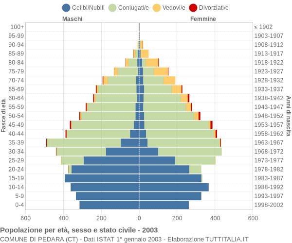 Grafico Popolazione per età, sesso e stato civile Comune di Pedara (CT)