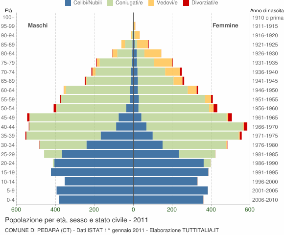 Grafico Popolazione per età, sesso e stato civile Comune di Pedara (CT)