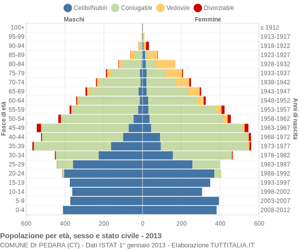 Grafico Popolazione per età, sesso e stato civile Comune di Pedara (CT)