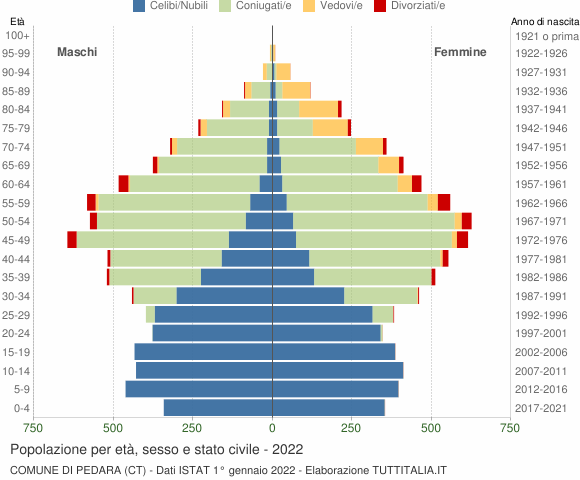 Grafico Popolazione per età, sesso e stato civile Comune di Pedara (CT)