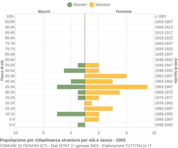 Grafico cittadini stranieri - Pedara 2003
