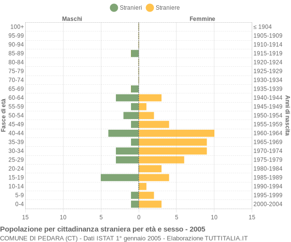 Grafico cittadini stranieri - Pedara 2005