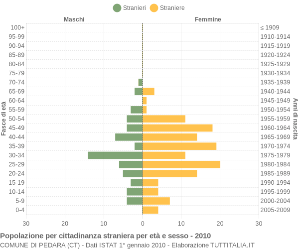 Grafico cittadini stranieri - Pedara 2010