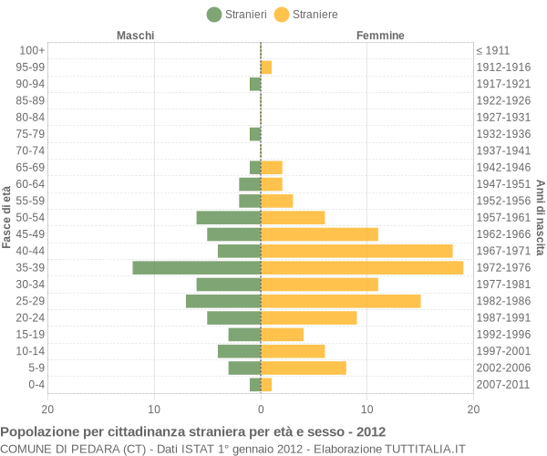 Grafico cittadini stranieri - Pedara 2012