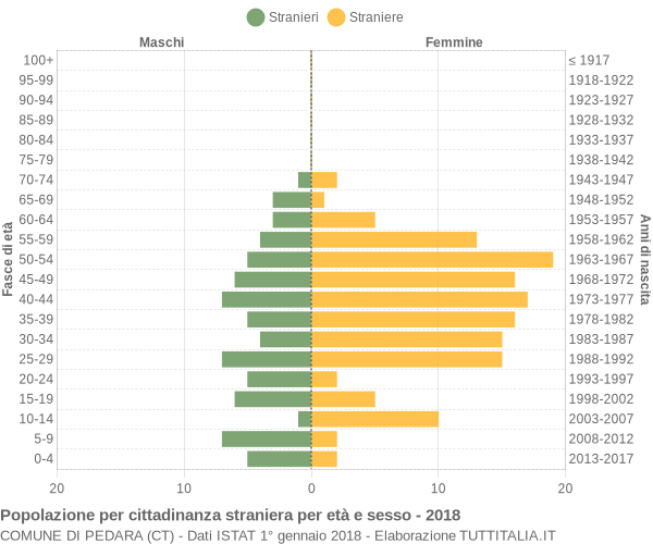 Grafico cittadini stranieri - Pedara 2018