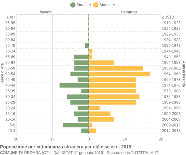 Grafico cittadini stranieri - Pedara 2019