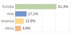 Cittadini stranieri per Continenti Comune di Pedara (CT)