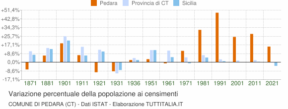 Grafico variazione percentuale della popolazione Comune di Pedara (CT)