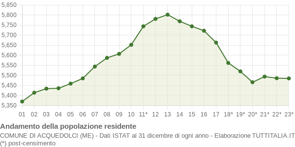 Andamento popolazione Comune di Acquedolci (ME)