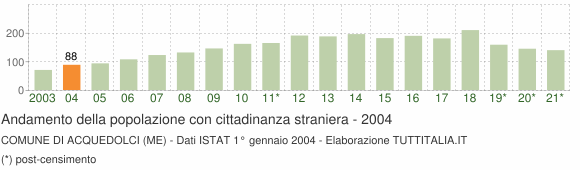 Grafico andamento popolazione stranieri Comune di Acquedolci (ME)