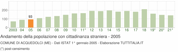 Grafico andamento popolazione stranieri Comune di Acquedolci (ME)