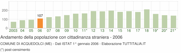 Grafico andamento popolazione stranieri Comune di Acquedolci (ME)