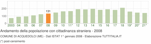 Grafico andamento popolazione stranieri Comune di Acquedolci (ME)