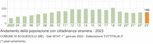 Grafico andamento popolazione stranieri Comune di Acquedolci (ME)