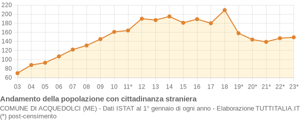 Andamento popolazione stranieri Comune di Acquedolci (ME)