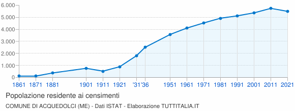 Grafico andamento storico popolazione Comune di Acquedolci (ME)