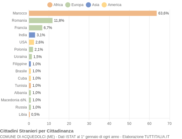 Grafico cittadinanza stranieri - Acquedolci 2014