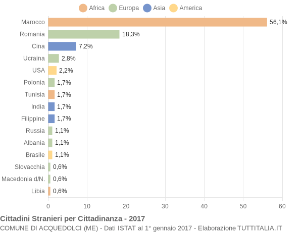 Grafico cittadinanza stranieri - Acquedolci 2017