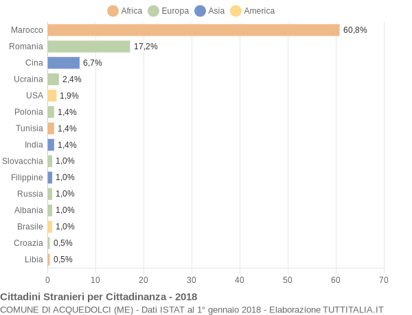 Grafico cittadinanza stranieri - Acquedolci 2018