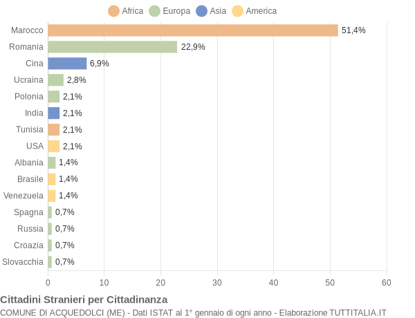 Grafico cittadinanza stranieri - Acquedolci 2020