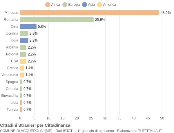 Grafico cittadinanza stranieri - Acquedolci 2021