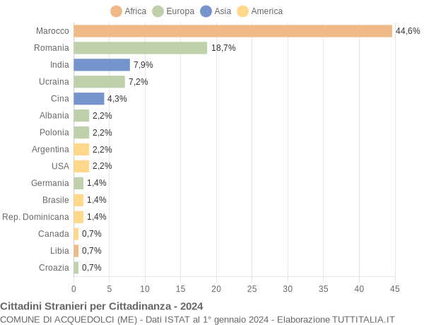 Grafico cittadinanza stranieri - Acquedolci 2024