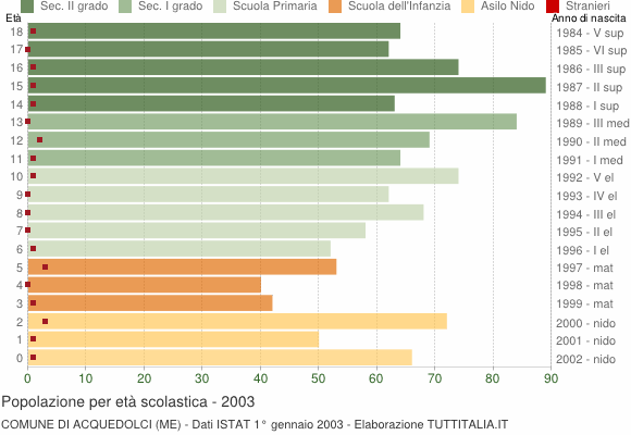 Grafico Popolazione in età scolastica - Acquedolci 2003