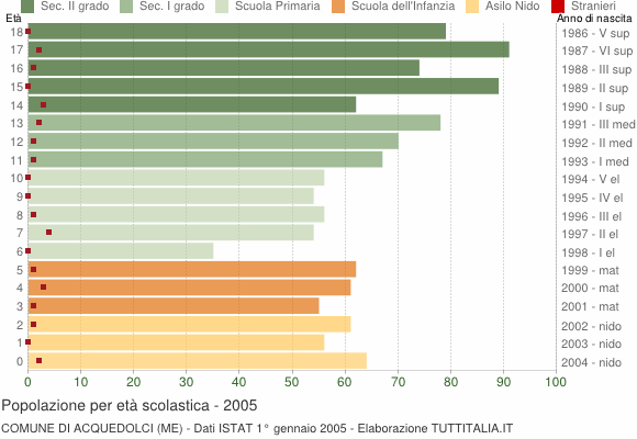 Grafico Popolazione in età scolastica - Acquedolci 2005