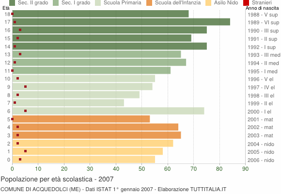 Grafico Popolazione in età scolastica - Acquedolci 2007