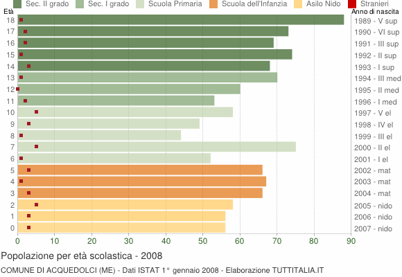 Grafico Popolazione in età scolastica - Acquedolci 2008