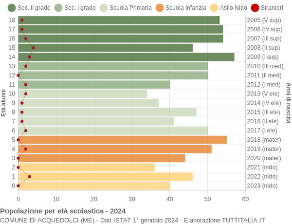 Grafico Popolazione in età scolastica - Acquedolci 2024