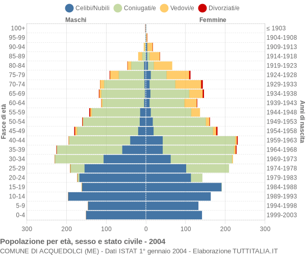 Grafico Popolazione per età, sesso e stato civile Comune di Acquedolci (ME)