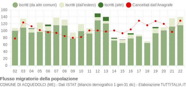 Flussi migratori della popolazione Comune di Acquedolci (ME)