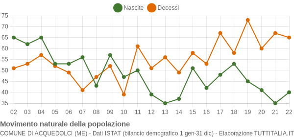 Grafico movimento naturale della popolazione Comune di Acquedolci (ME)