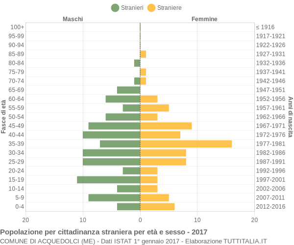 Grafico cittadini stranieri - Acquedolci 2017