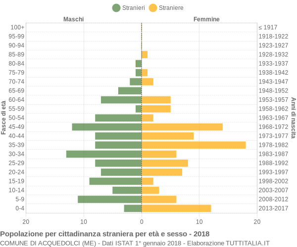 Grafico cittadini stranieri - Acquedolci 2018