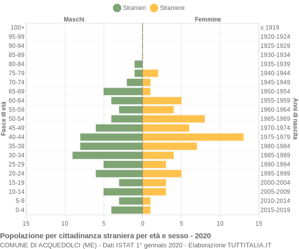 Grafico cittadini stranieri - Acquedolci 2020