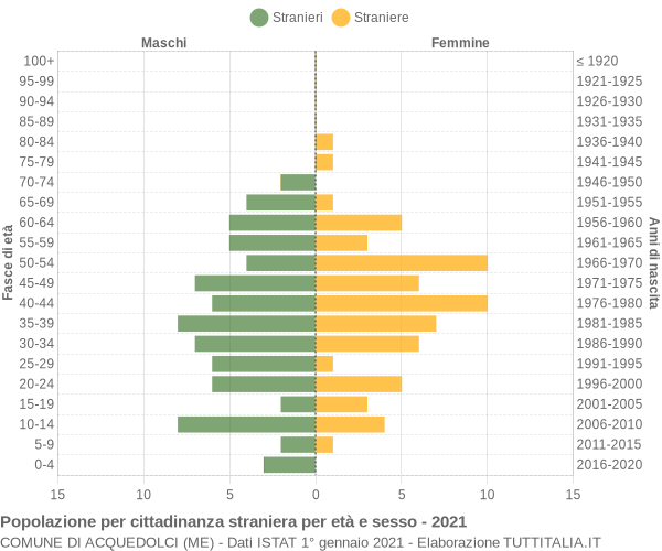 Grafico cittadini stranieri - Acquedolci 2021