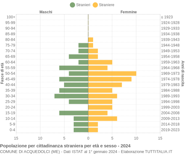 Grafico cittadini stranieri - Acquedolci 2024