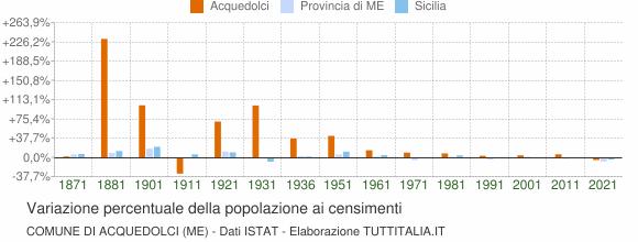 Grafico variazione percentuale della popolazione Comune di Acquedolci (ME)